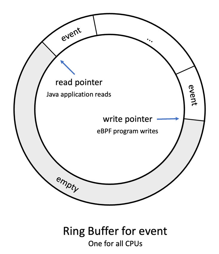 Hello eBPF: Ring buffers in libbpf (6)